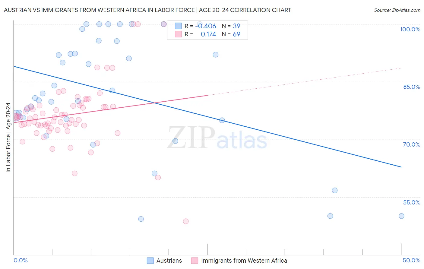Austrian vs Immigrants from Western Africa In Labor Force | Age 20-24