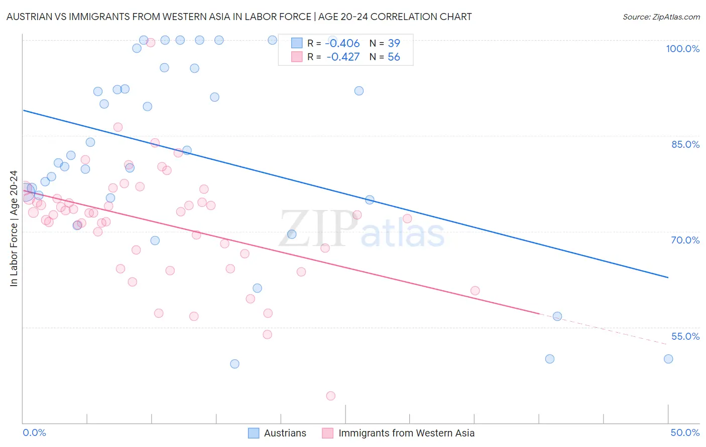 Austrian vs Immigrants from Western Asia In Labor Force | Age 20-24