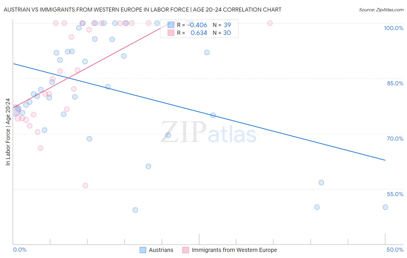 Austrian vs Immigrants from Western Europe In Labor Force | Age 20-24