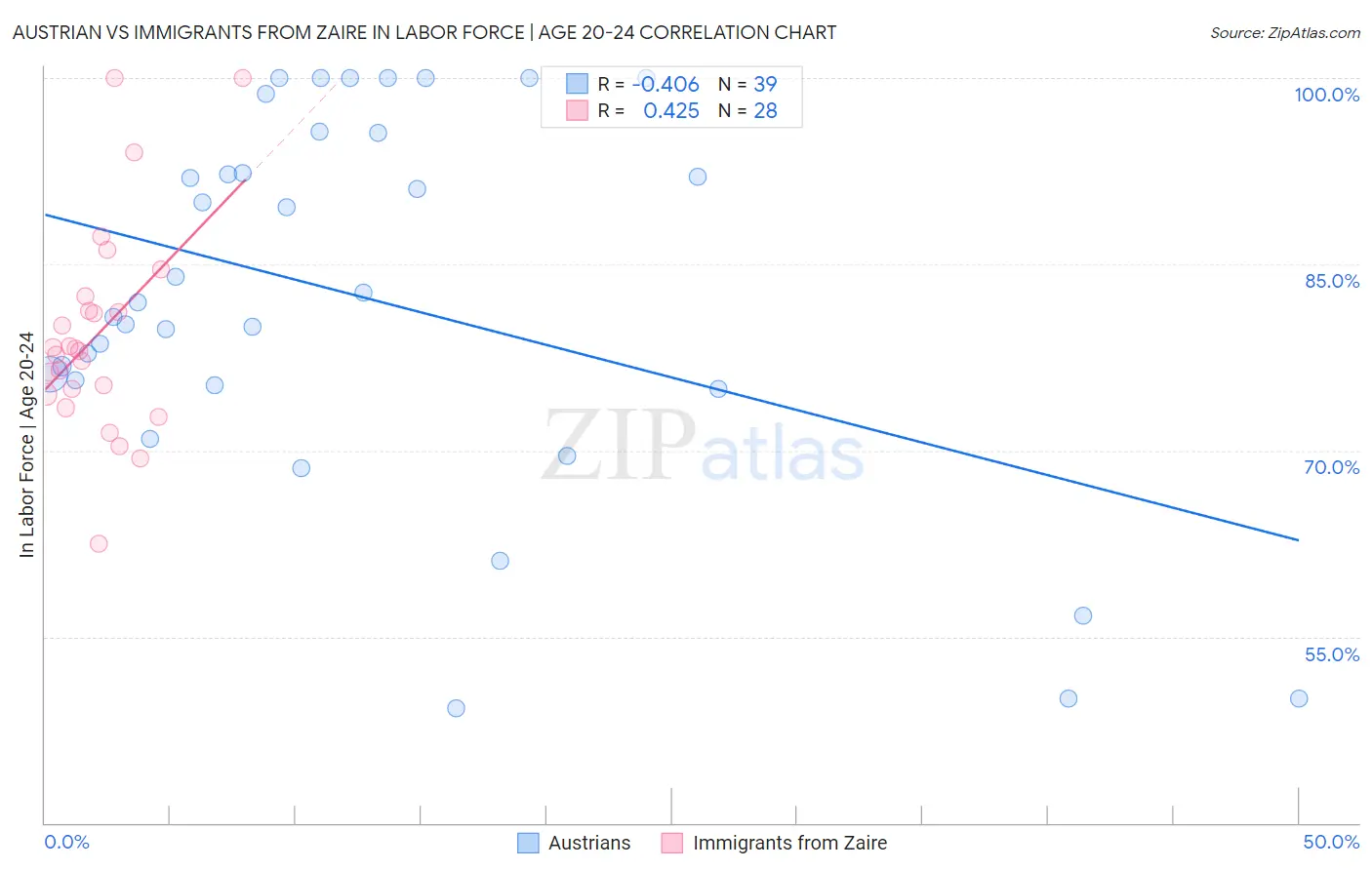 Austrian vs Immigrants from Zaire In Labor Force | Age 20-24