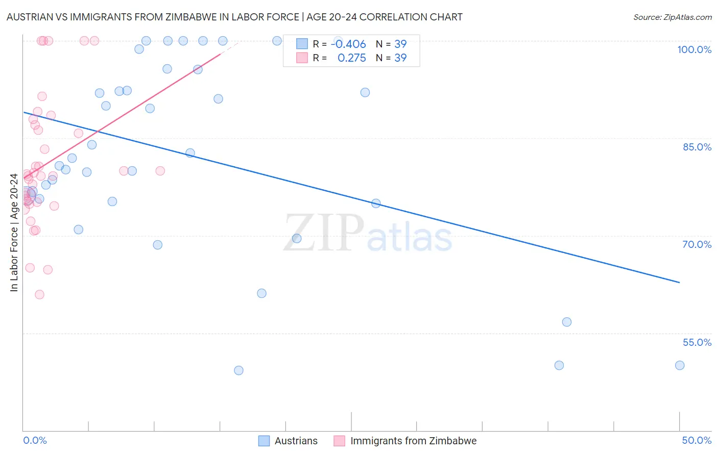 Austrian vs Immigrants from Zimbabwe In Labor Force | Age 20-24