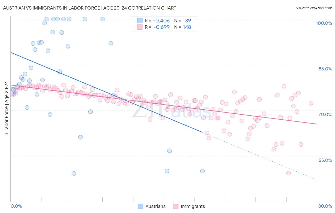 Austrian vs Immigrants In Labor Force | Age 20-24