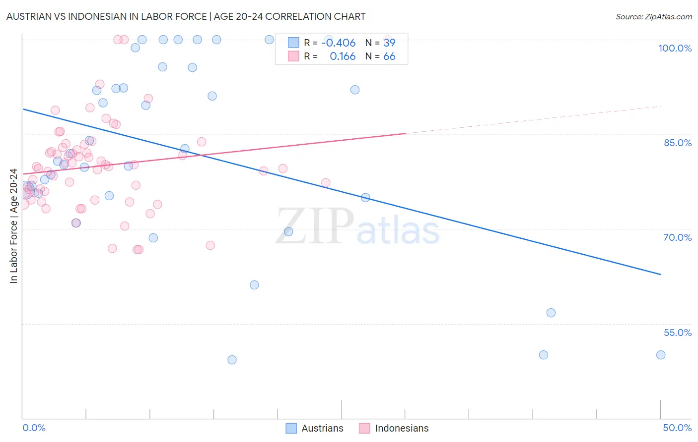 Austrian vs Indonesian In Labor Force | Age 20-24
