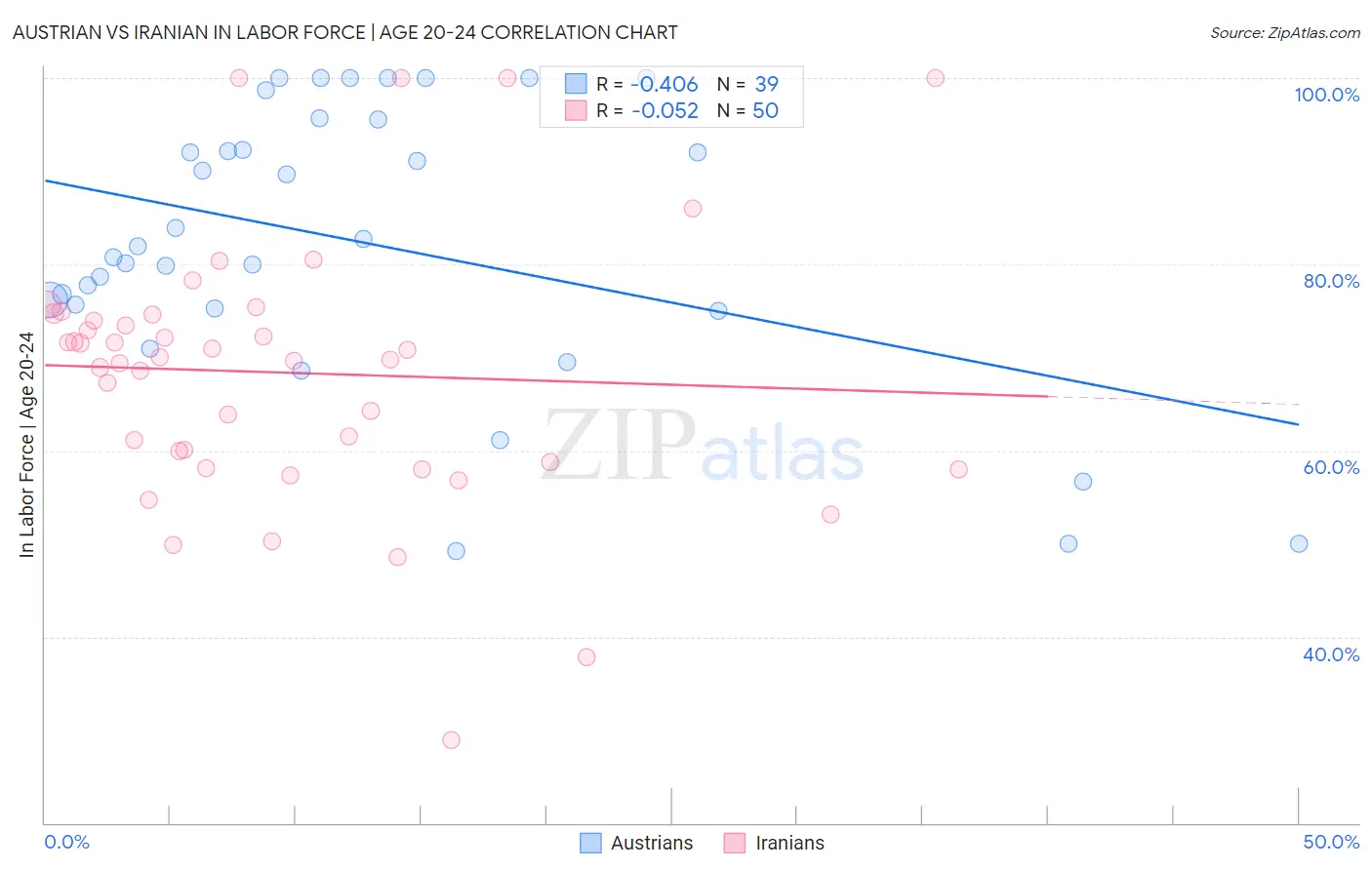 Austrian vs Iranian In Labor Force | Age 20-24