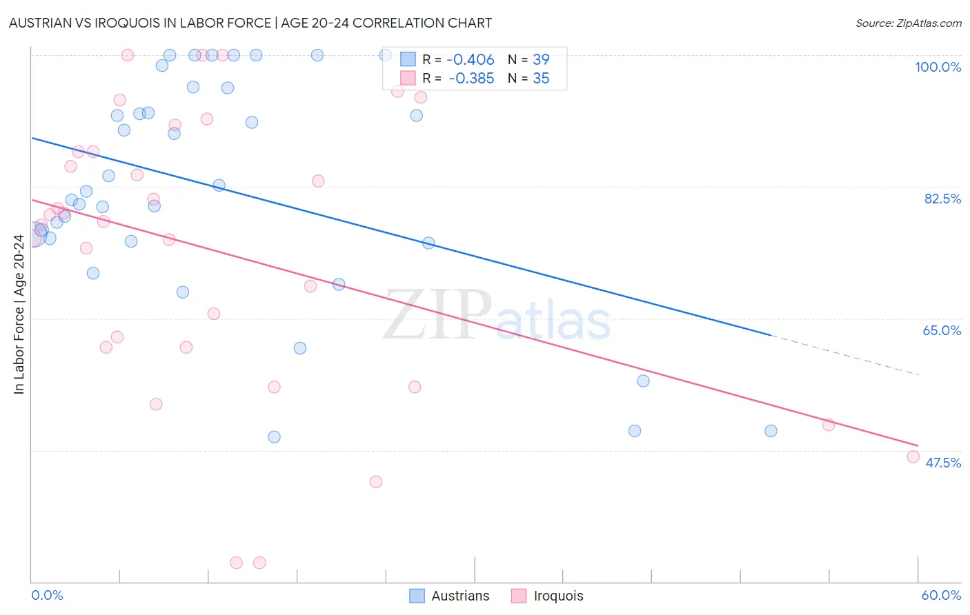 Austrian vs Iroquois In Labor Force | Age 20-24