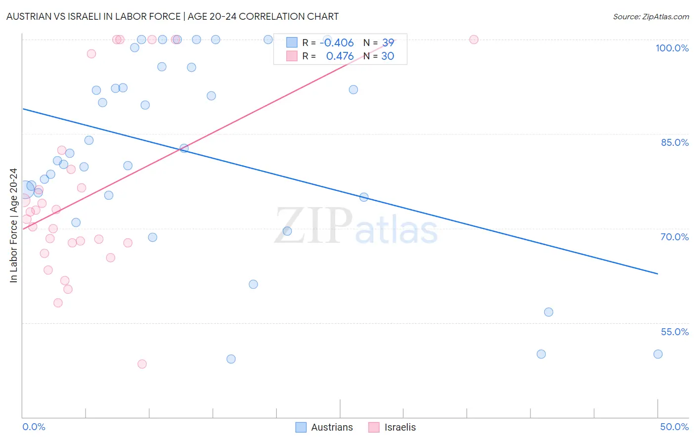 Austrian vs Israeli In Labor Force | Age 20-24