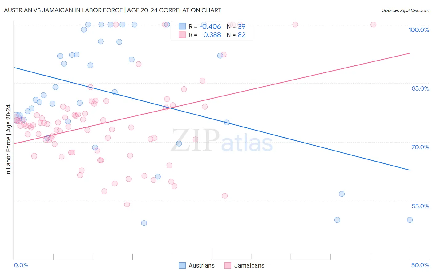Austrian vs Jamaican In Labor Force | Age 20-24