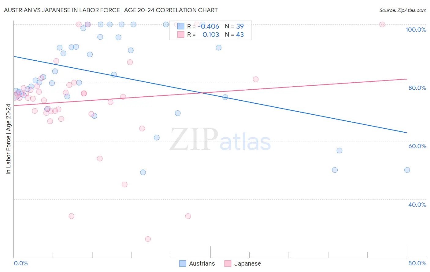 Austrian vs Japanese In Labor Force | Age 20-24