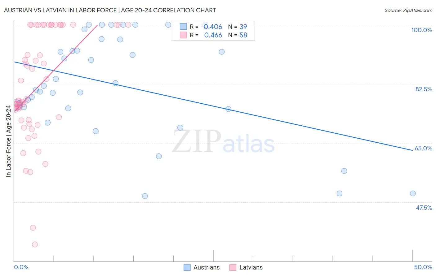 Austrian vs Latvian In Labor Force | Age 20-24