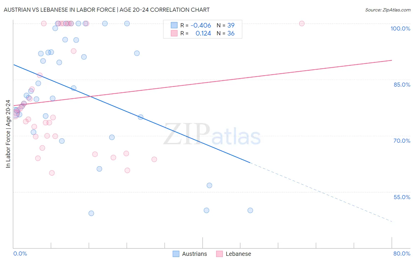 Austrian vs Lebanese In Labor Force | Age 20-24