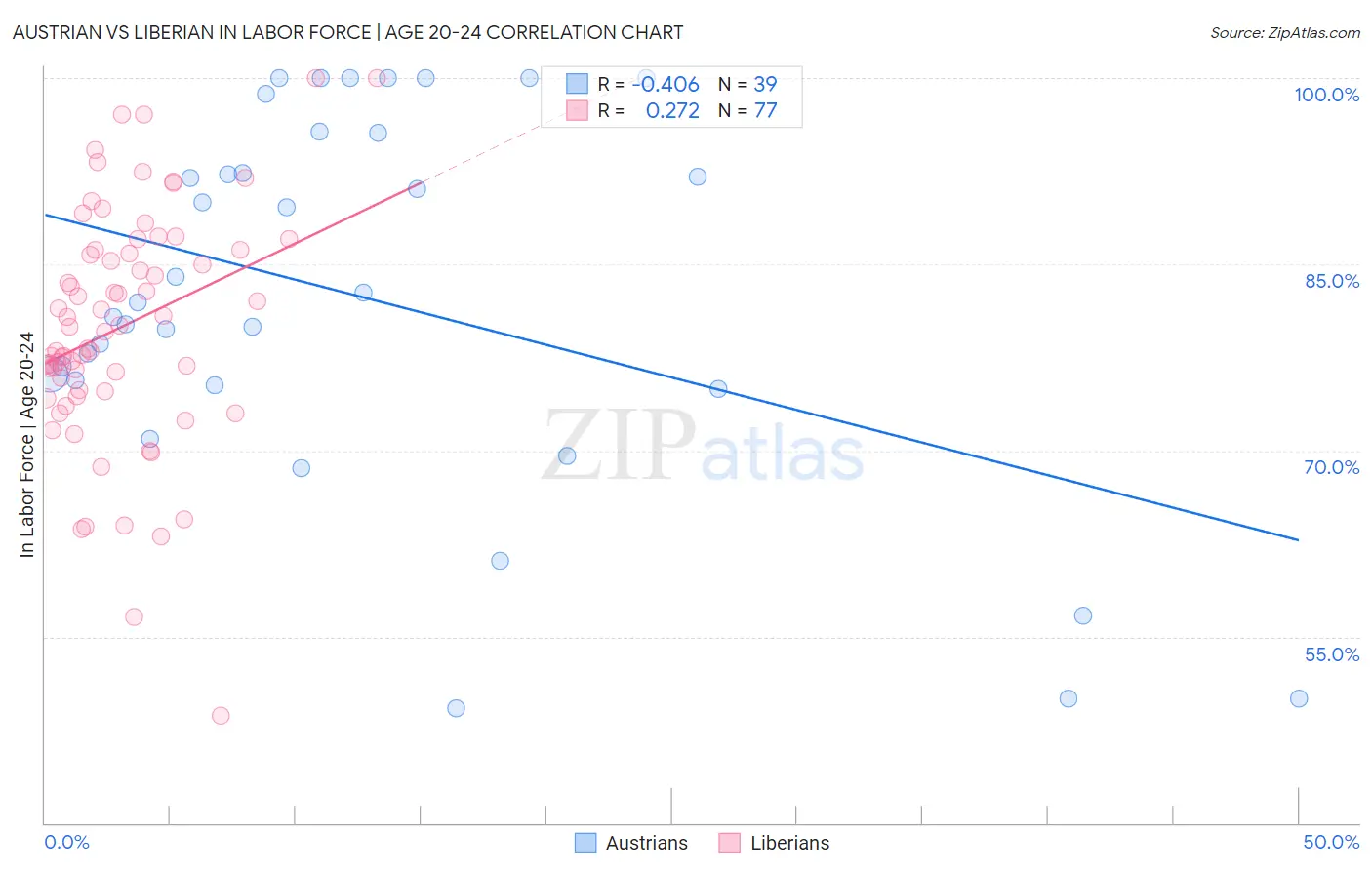 Austrian vs Liberian In Labor Force | Age 20-24
