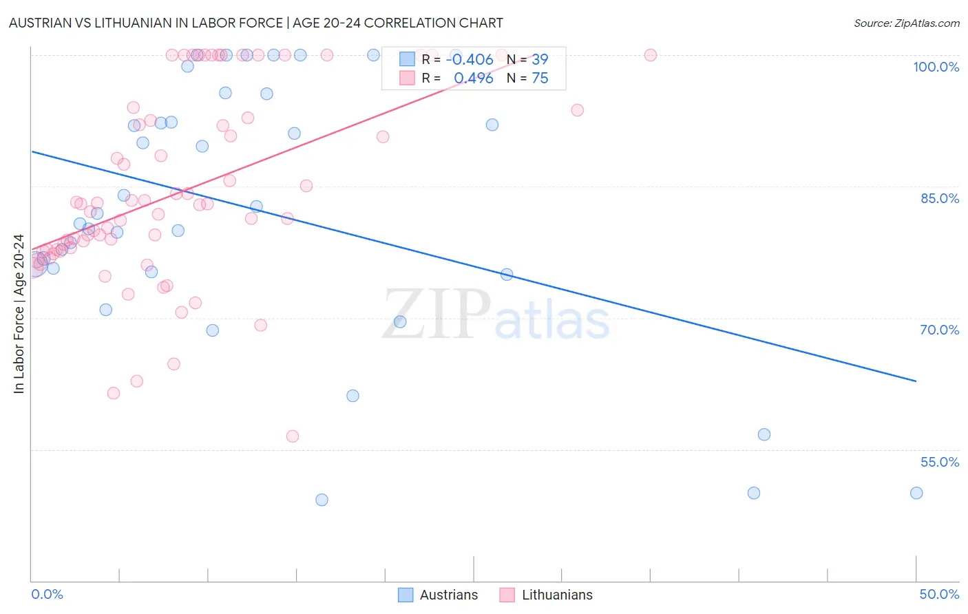 Austrian vs Lithuanian In Labor Force | Age 20-24