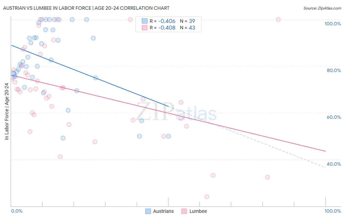 Austrian vs Lumbee In Labor Force | Age 20-24
