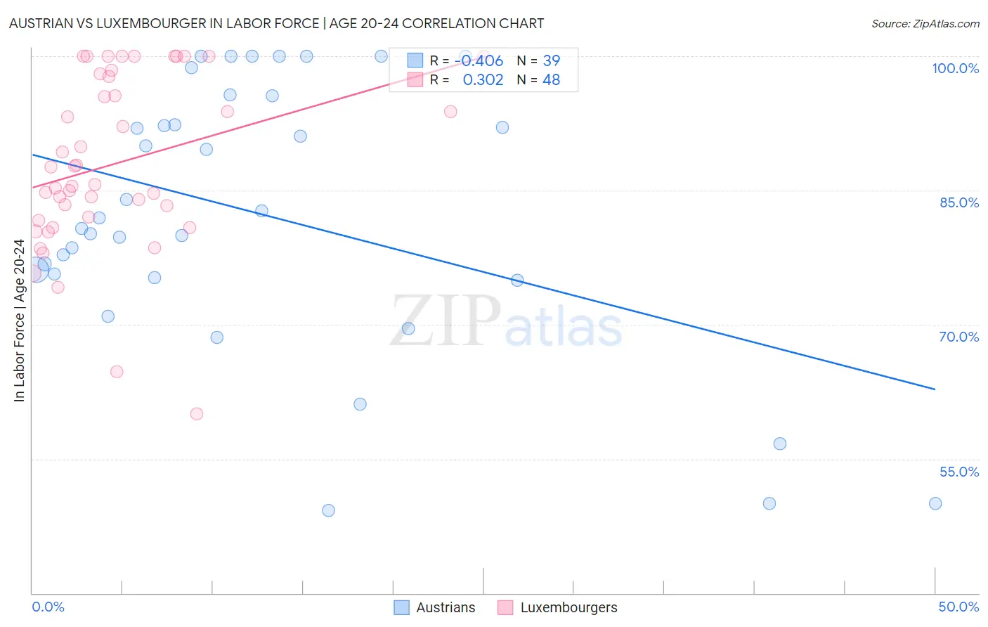 Austrian vs Luxembourger In Labor Force | Age 20-24