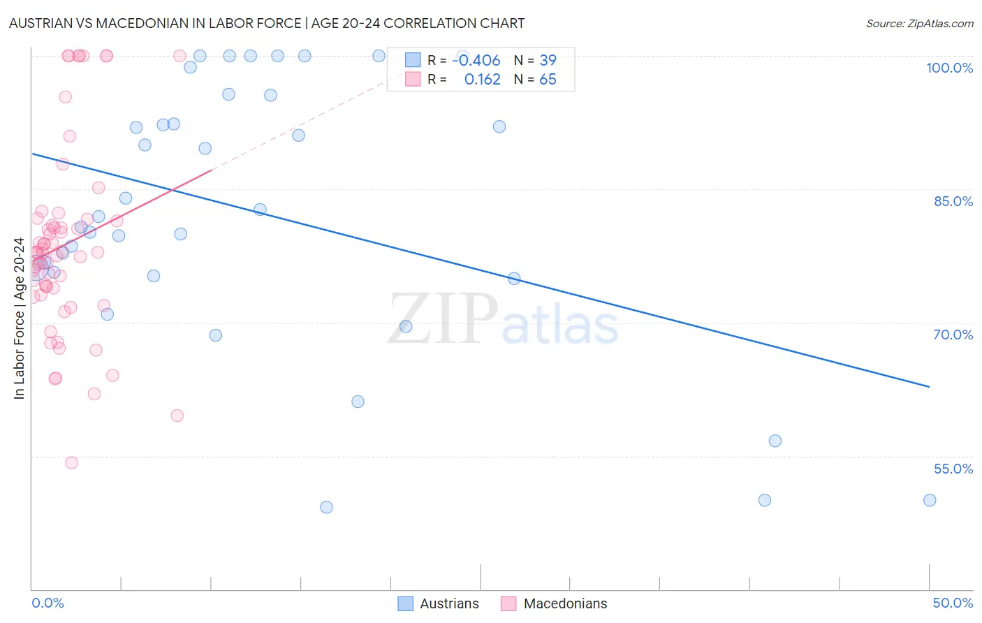 Austrian vs Macedonian In Labor Force | Age 20-24