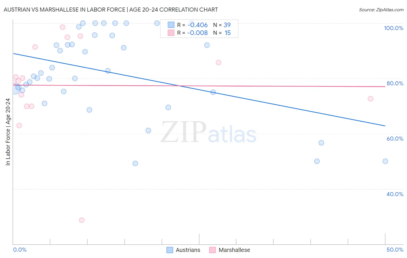 Austrian vs Marshallese In Labor Force | Age 20-24