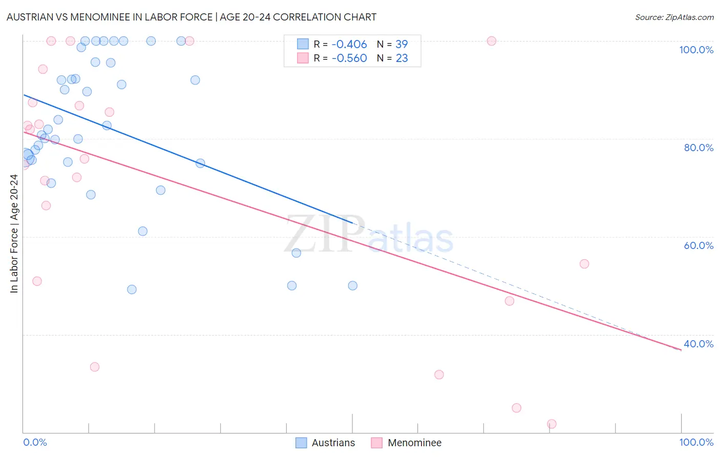 Austrian vs Menominee In Labor Force | Age 20-24