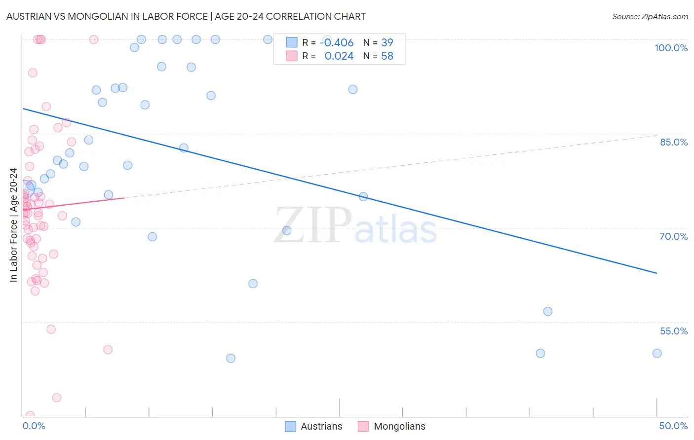 Austrian vs Mongolian In Labor Force | Age 20-24