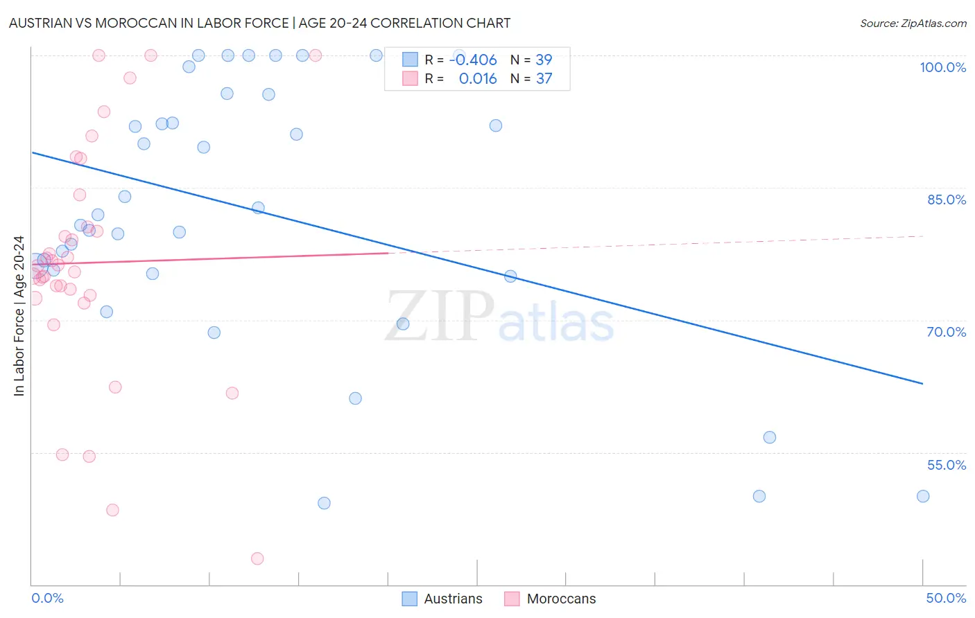 Austrian vs Moroccan In Labor Force | Age 20-24
