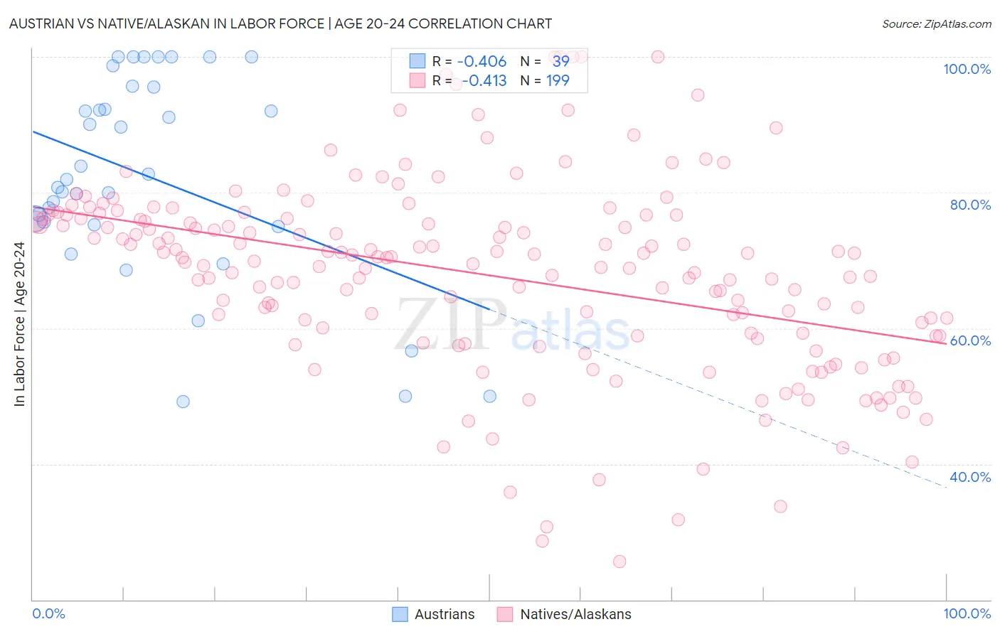 Austrian vs Native/Alaskan In Labor Force | Age 20-24