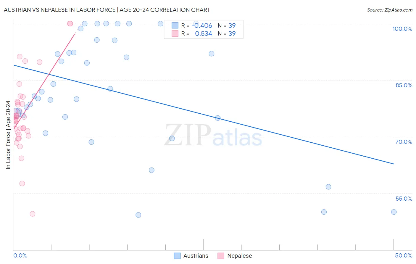 Austrian vs Nepalese In Labor Force | Age 20-24