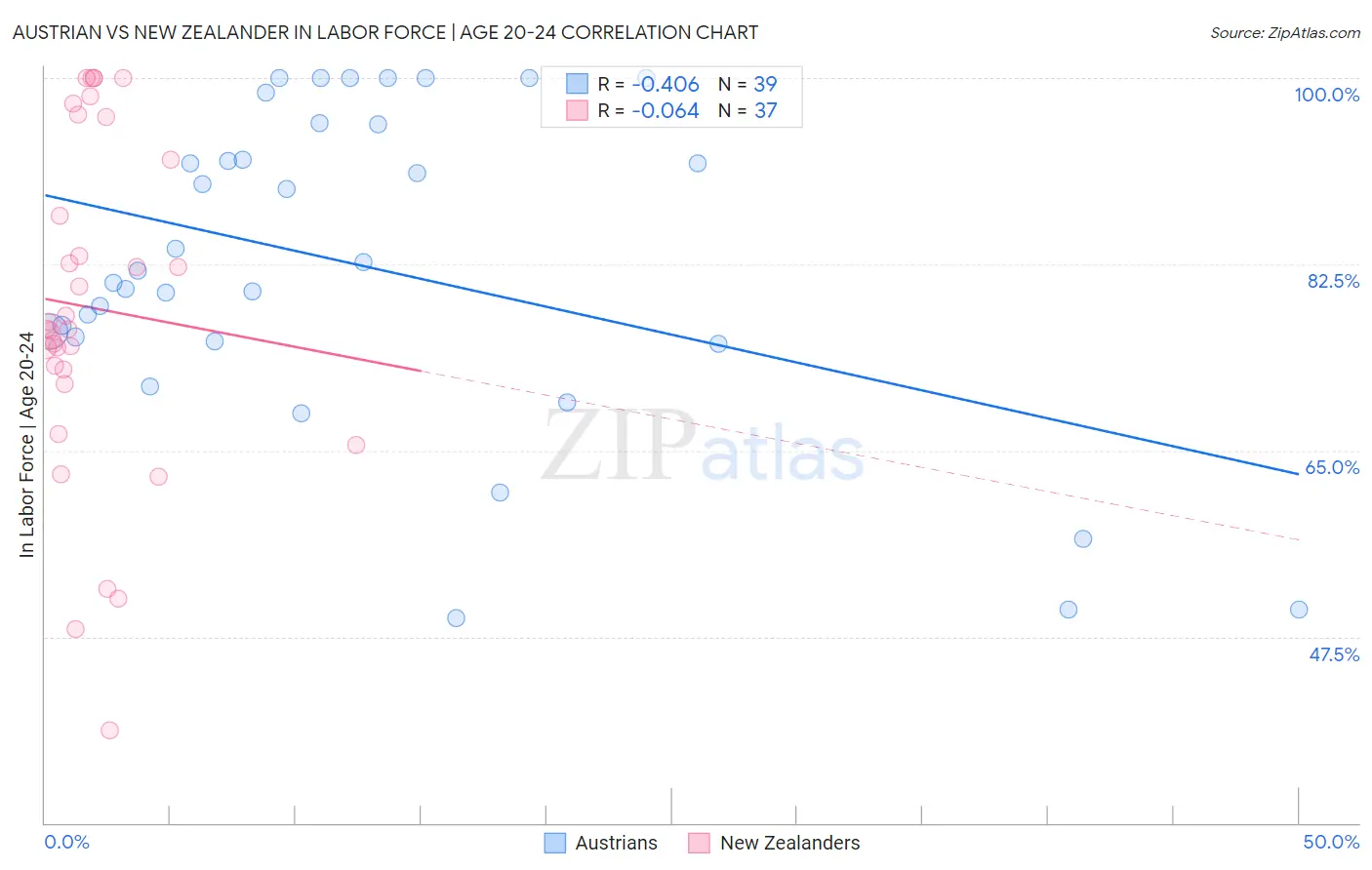 Austrian vs New Zealander In Labor Force | Age 20-24