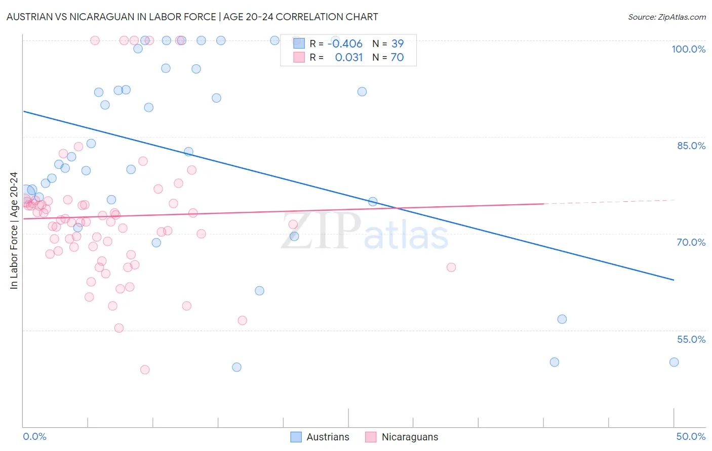 Austrian vs Nicaraguan In Labor Force | Age 20-24