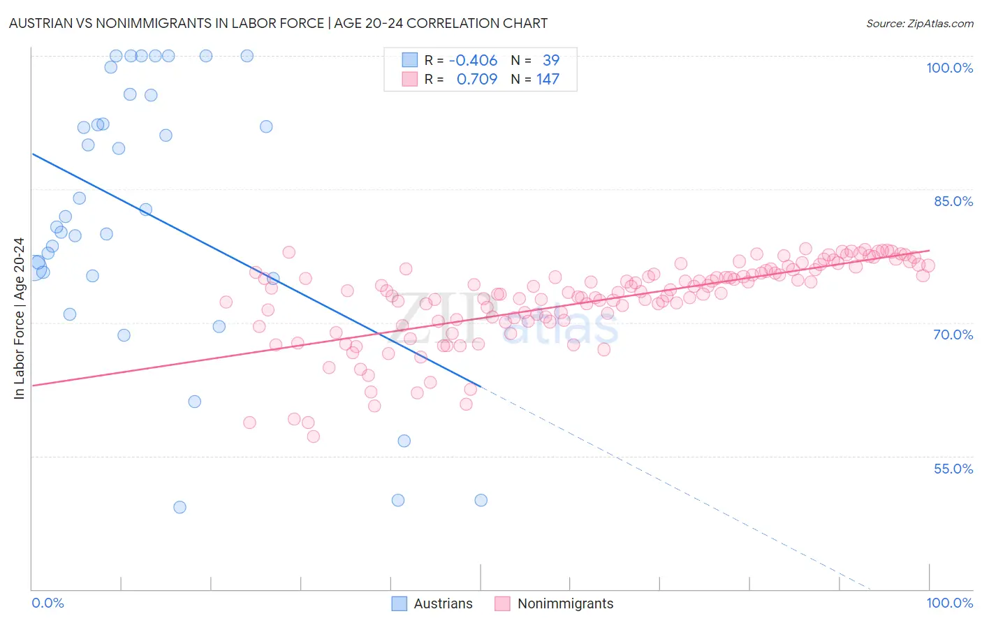 Austrian vs Nonimmigrants In Labor Force | Age 20-24