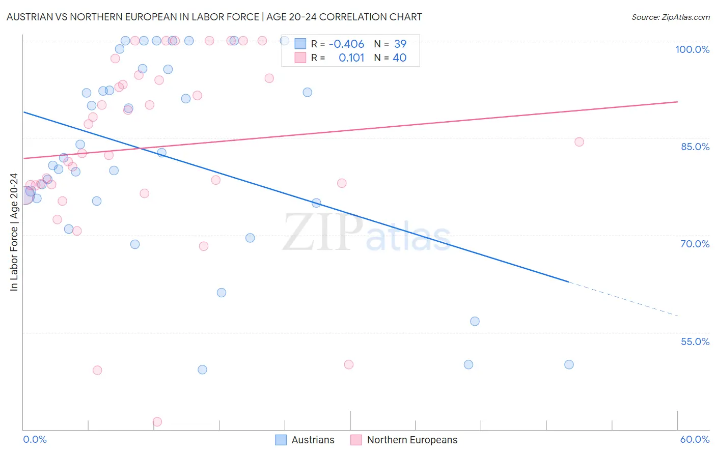 Austrian vs Northern European In Labor Force | Age 20-24