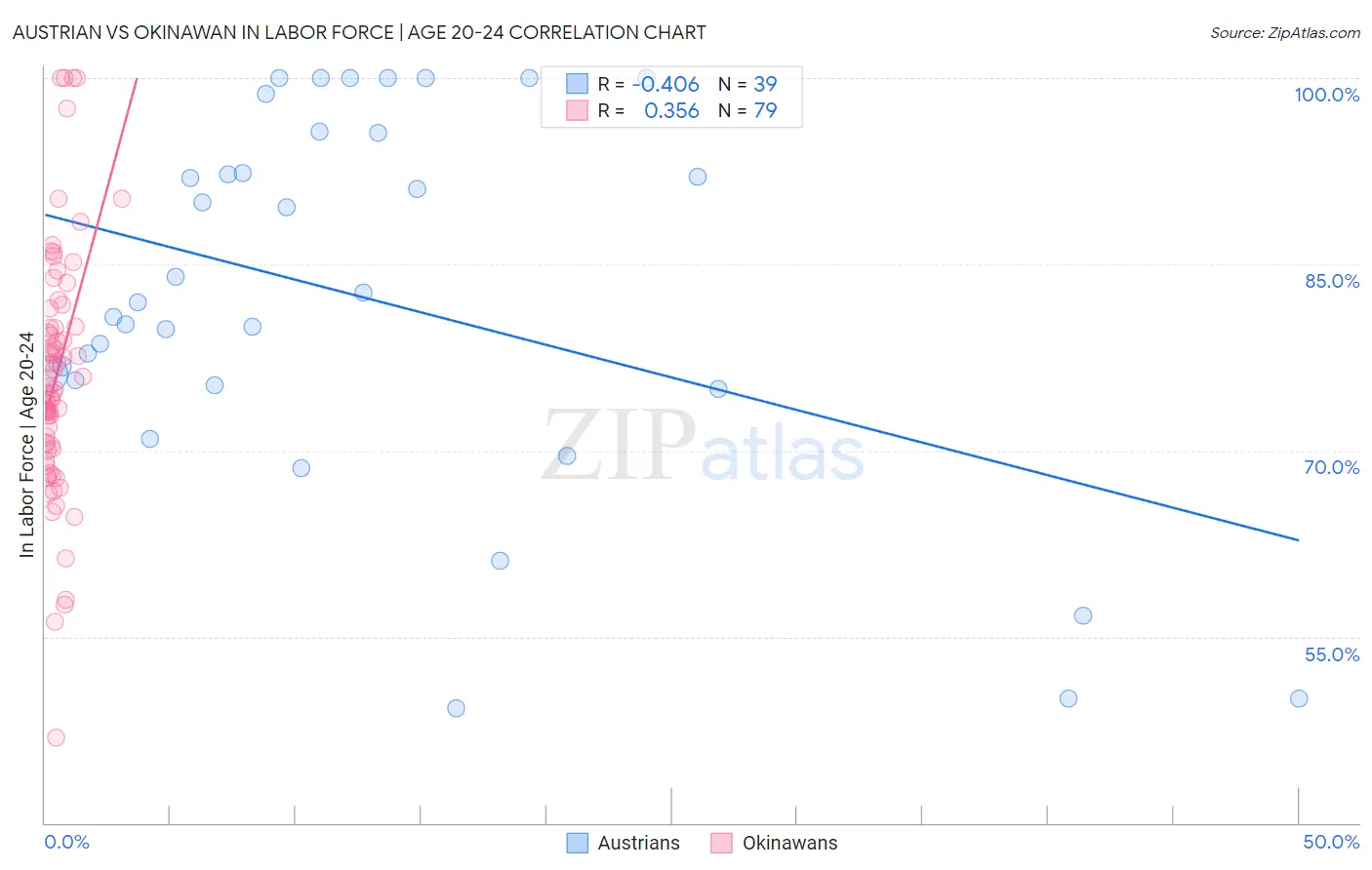 Austrian vs Okinawan In Labor Force | Age 20-24