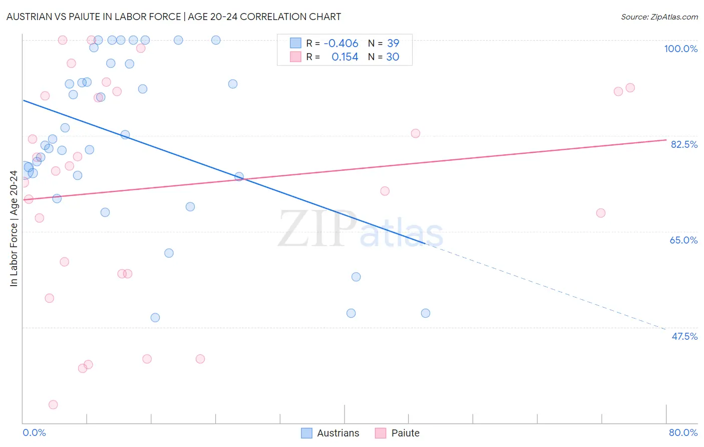 Austrian vs Paiute In Labor Force | Age 20-24