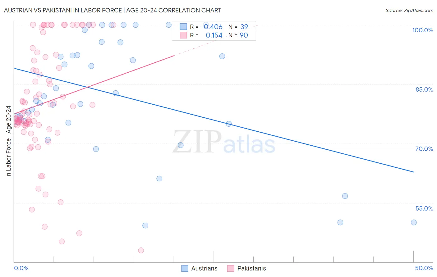 Austrian vs Pakistani In Labor Force | Age 20-24