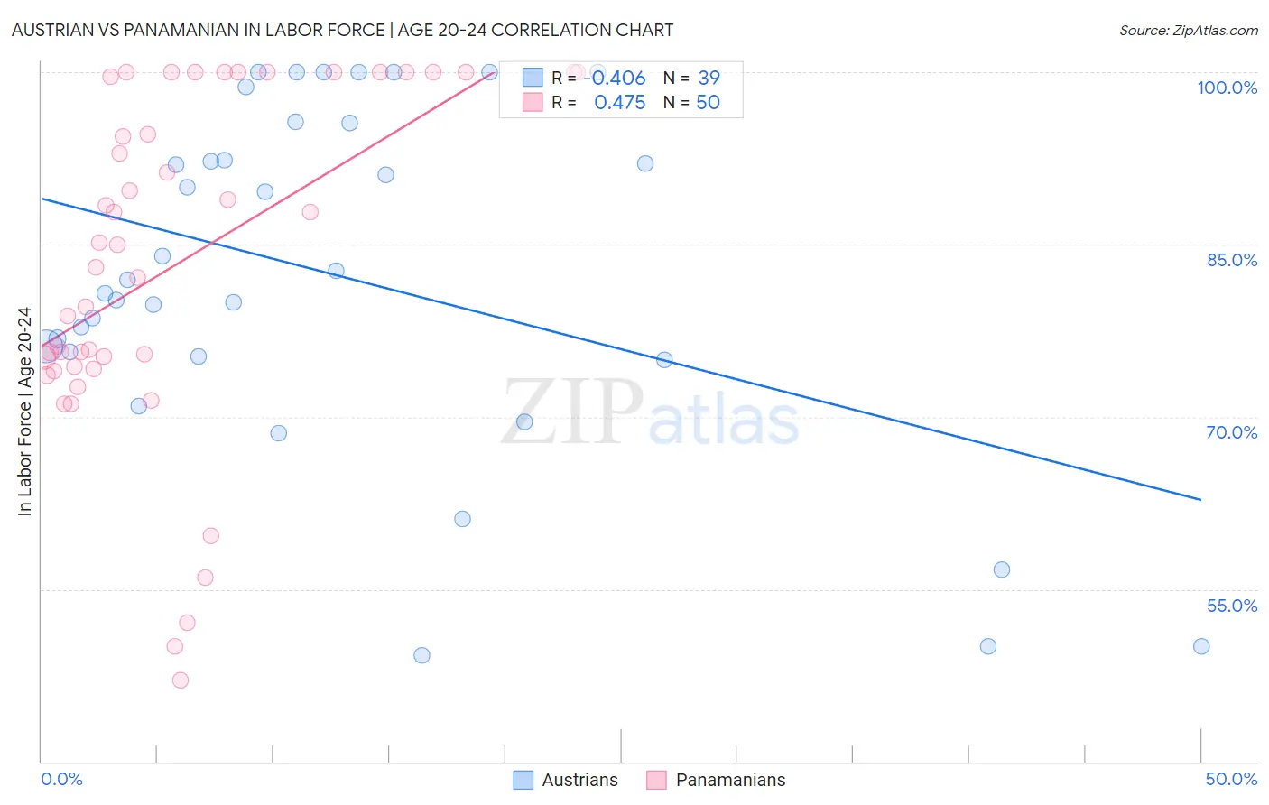 Austrian vs Panamanian In Labor Force | Age 20-24