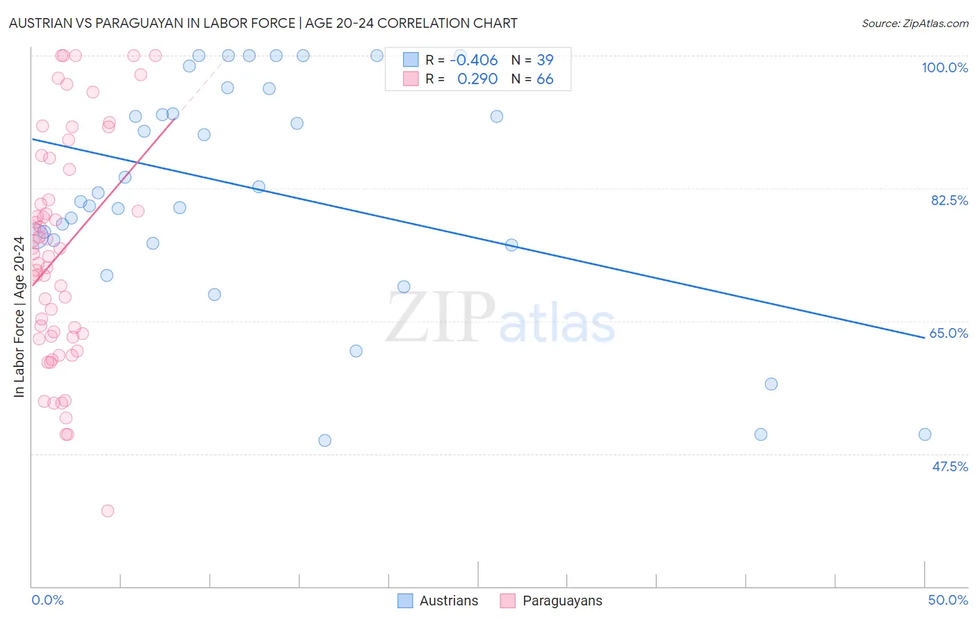 Austrian vs Paraguayan In Labor Force | Age 20-24