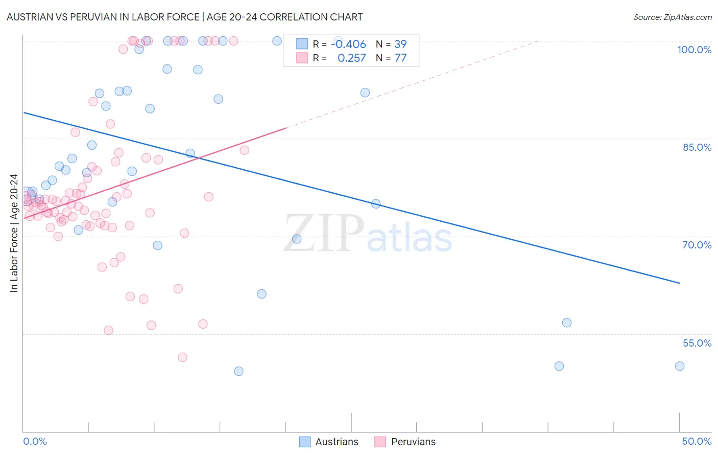 Austrian vs Peruvian In Labor Force | Age 20-24