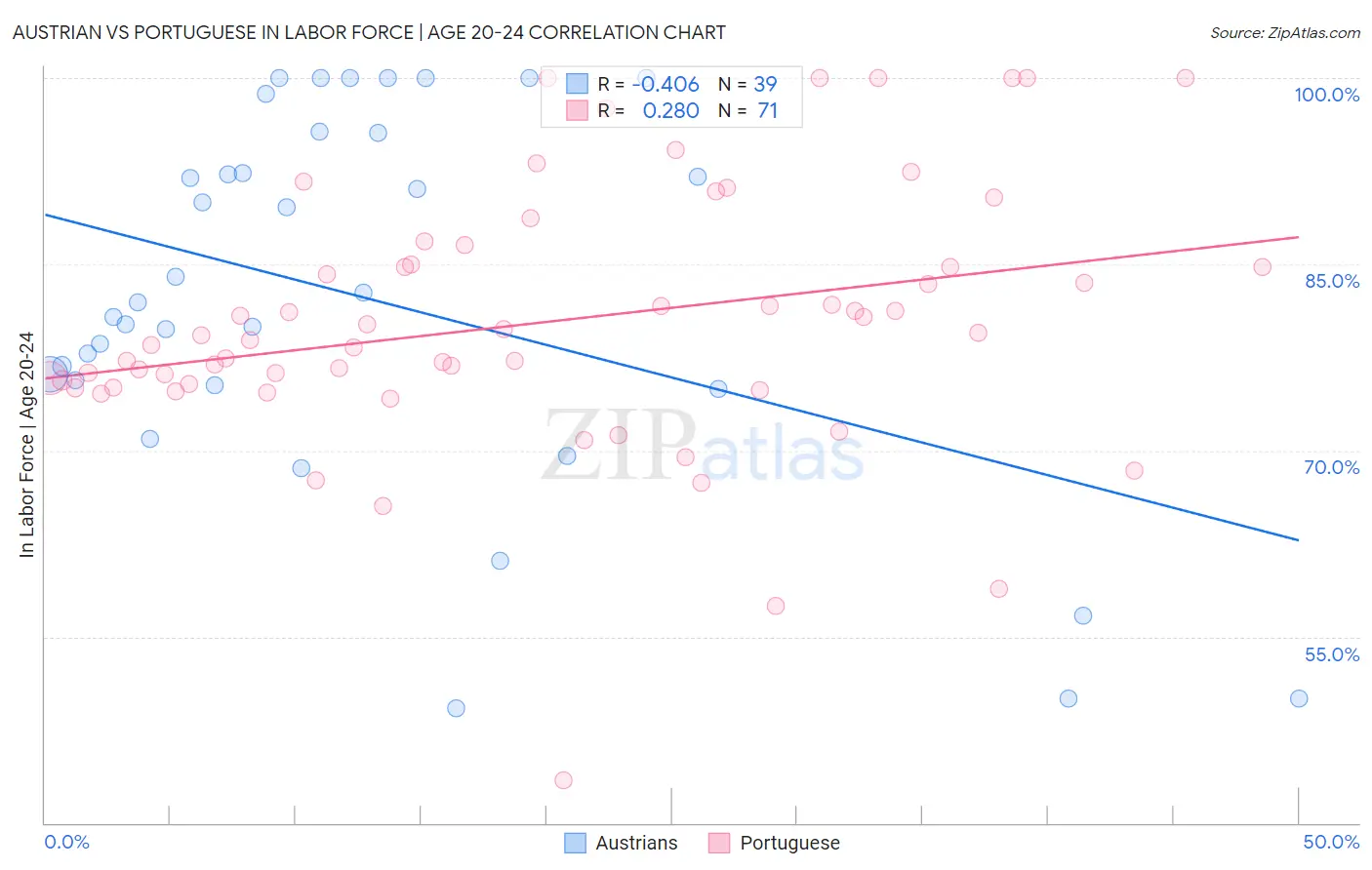 Austrian vs Portuguese In Labor Force | Age 20-24