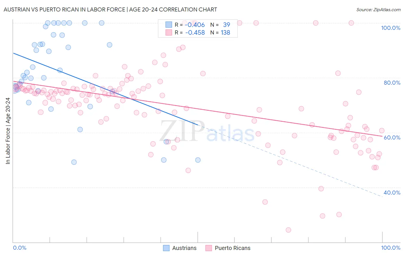 Austrian vs Puerto Rican In Labor Force | Age 20-24