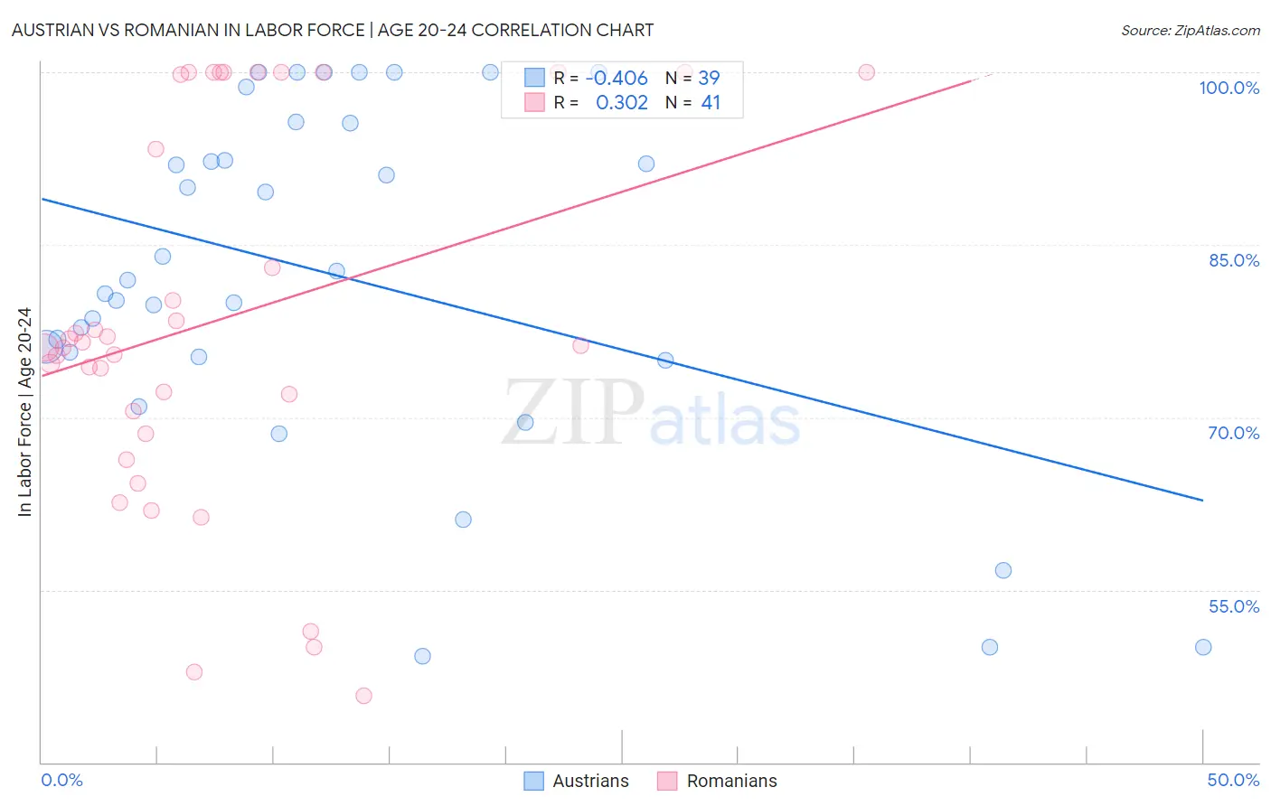 Austrian vs Romanian In Labor Force | Age 20-24