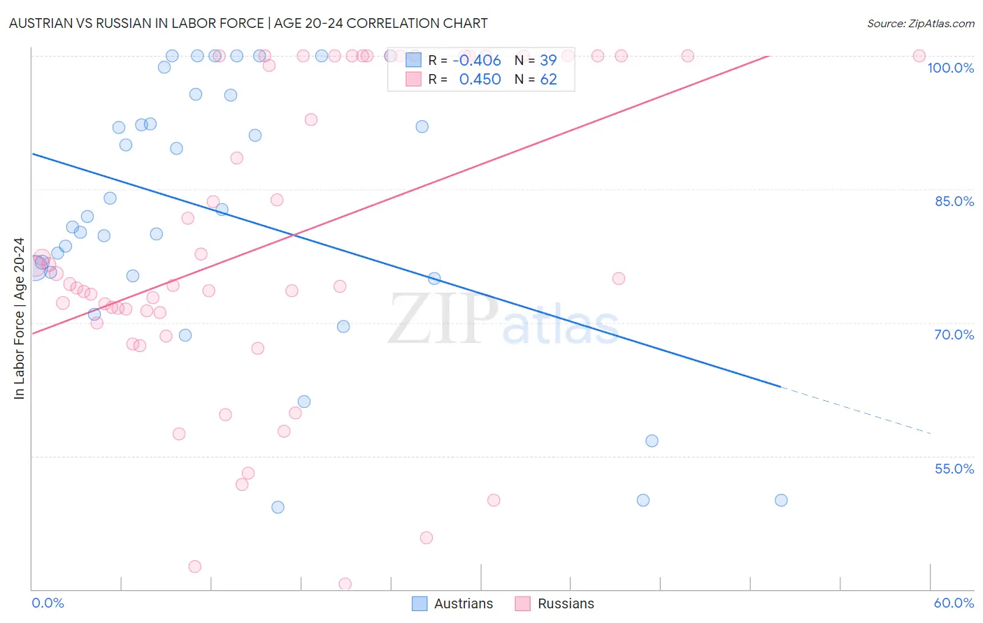 Austrian vs Russian In Labor Force | Age 20-24
