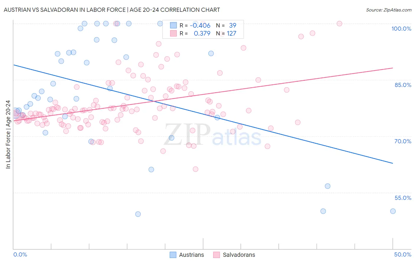 Austrian vs Salvadoran In Labor Force | Age 20-24