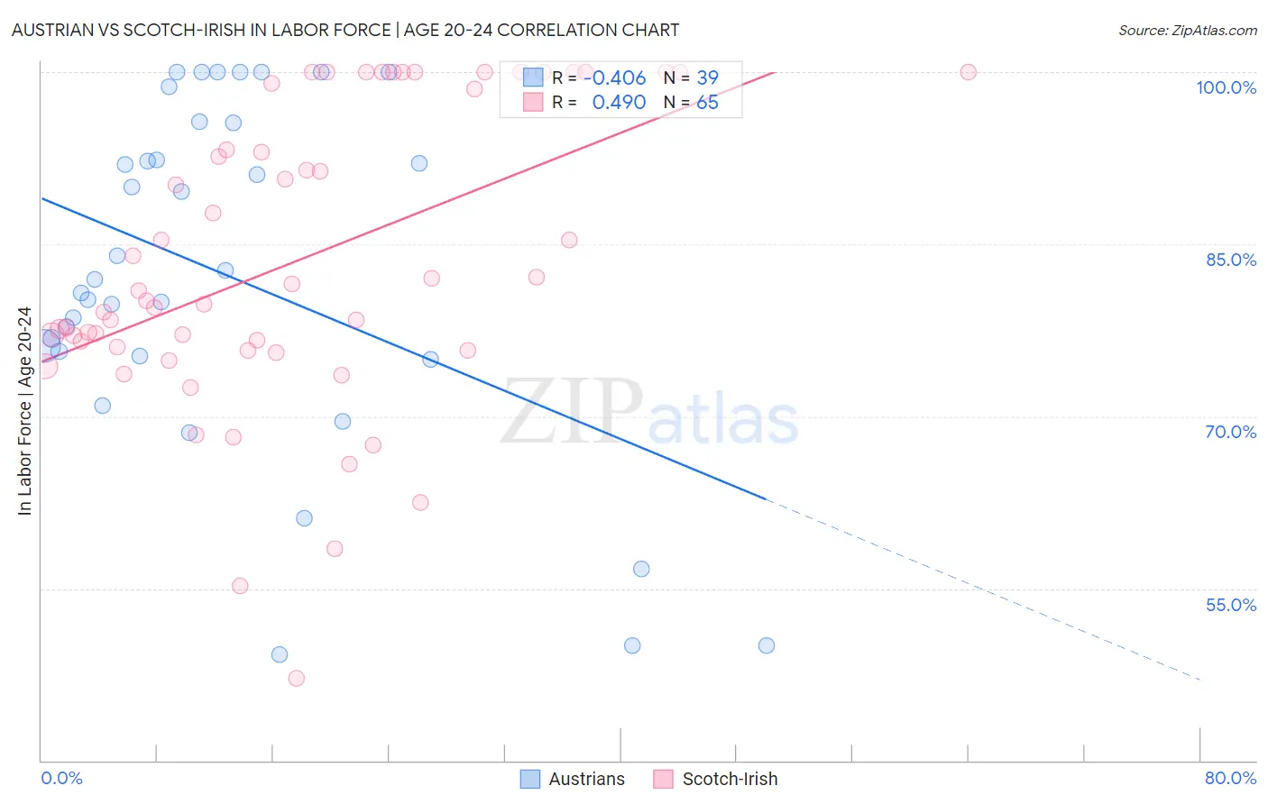 Austrian vs Scotch-Irish In Labor Force | Age 20-24