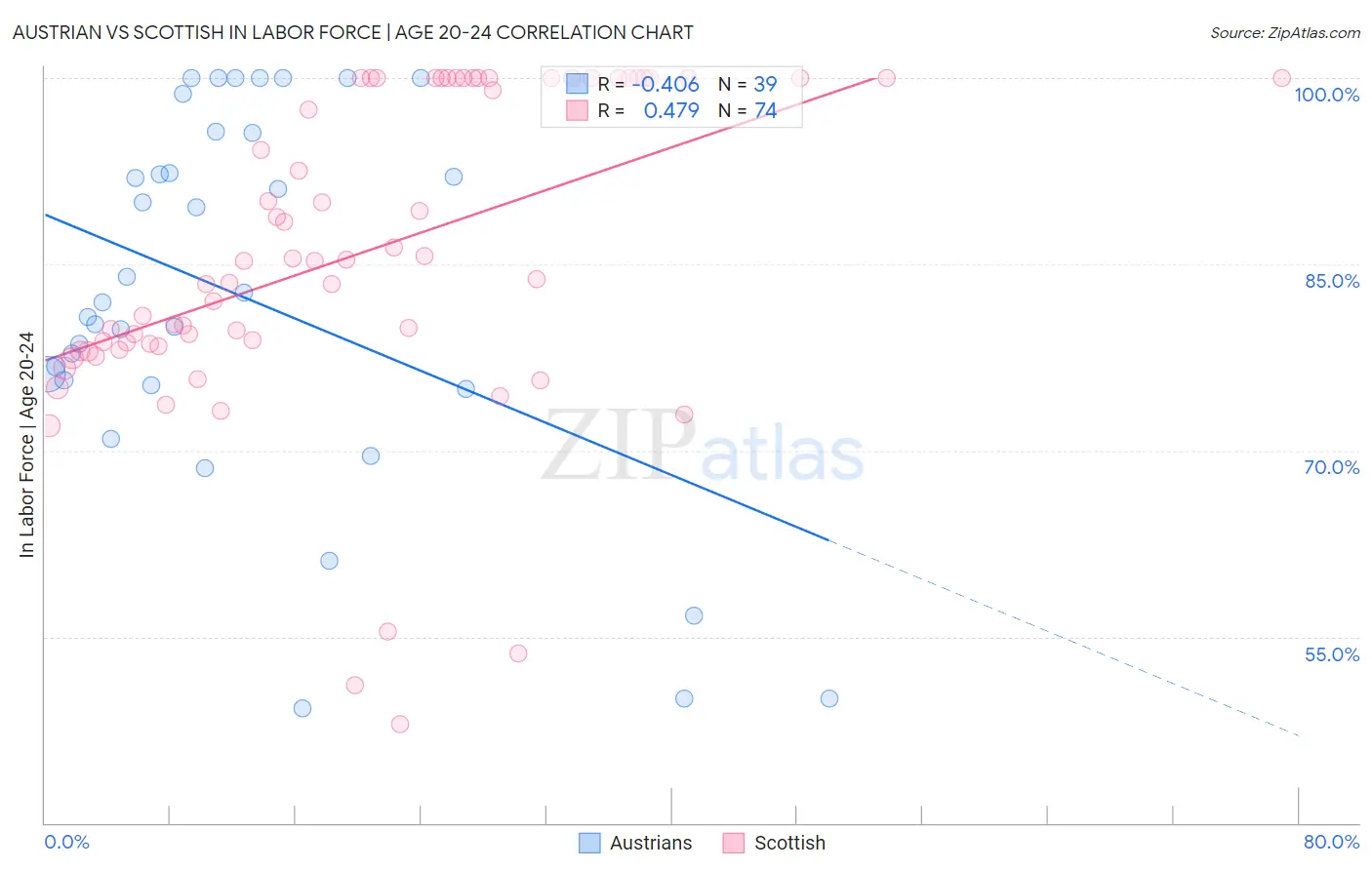 Austrian vs Scottish In Labor Force | Age 20-24