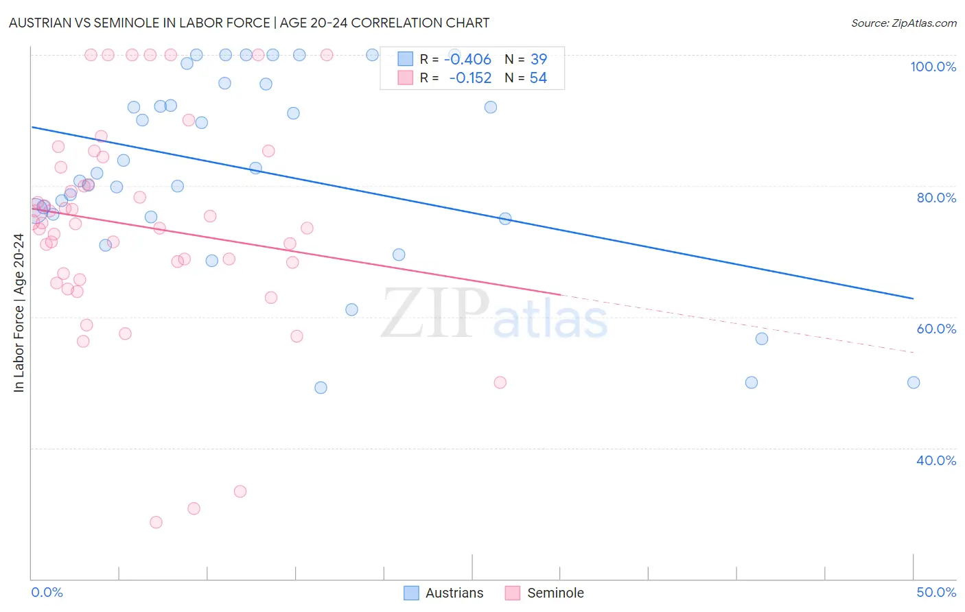 Austrian vs Seminole In Labor Force | Age 20-24