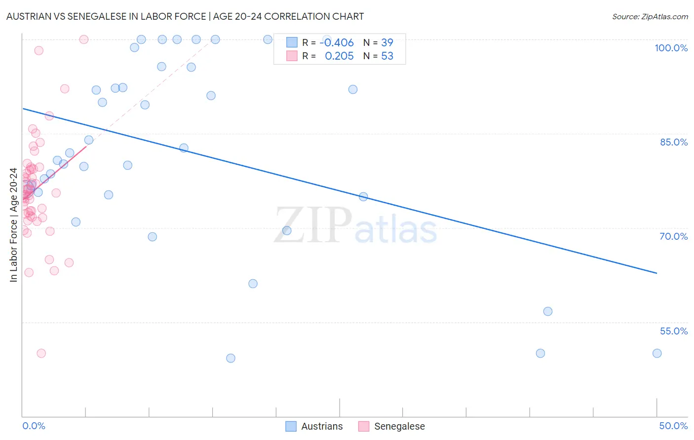 Austrian vs Senegalese In Labor Force | Age 20-24