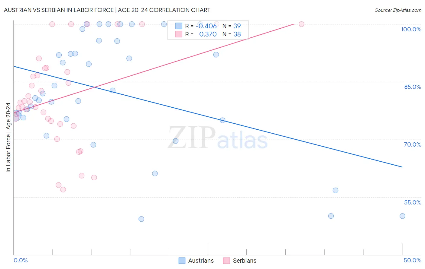 Austrian vs Serbian In Labor Force | Age 20-24