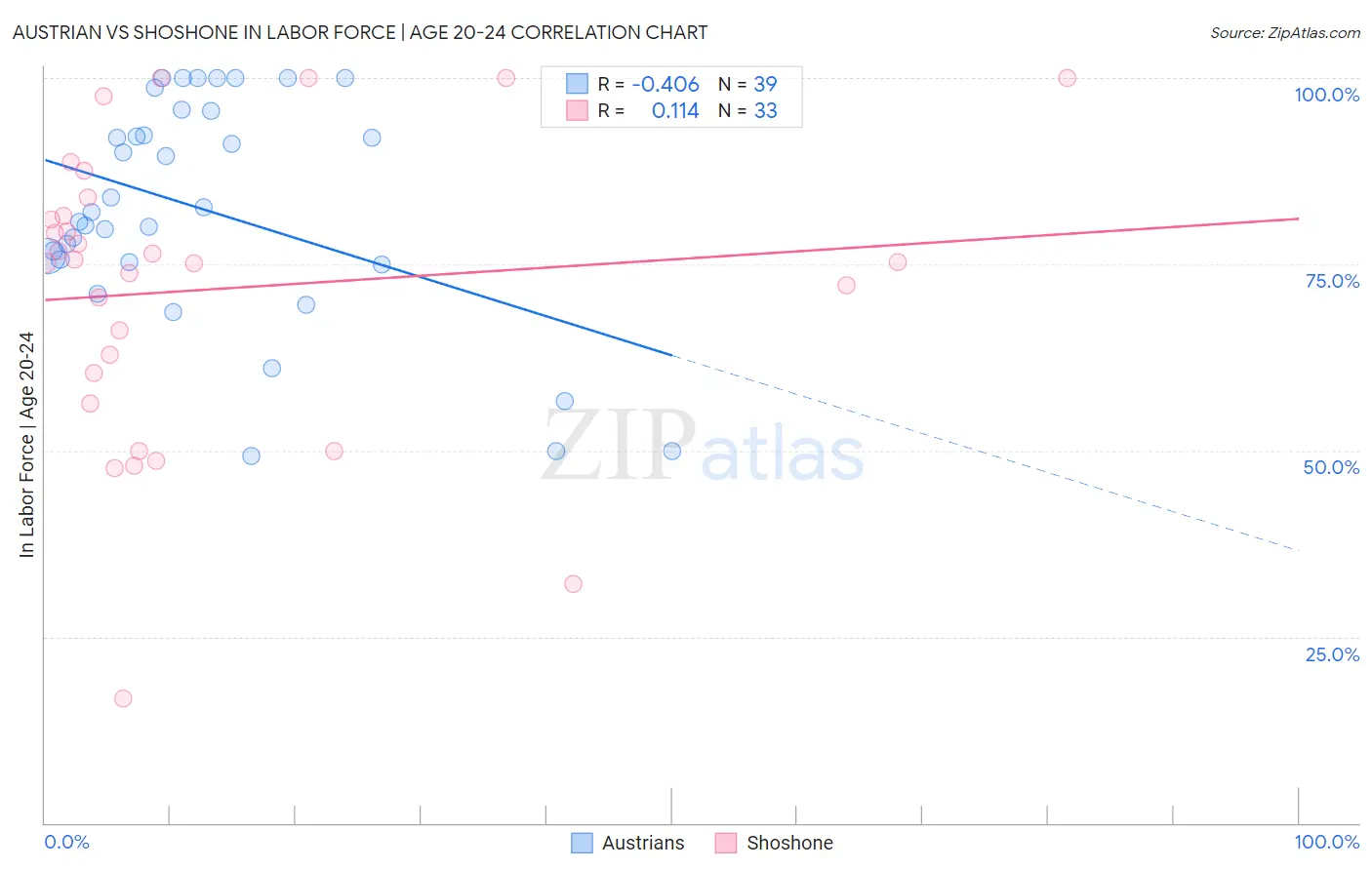 Austrian vs Shoshone In Labor Force | Age 20-24