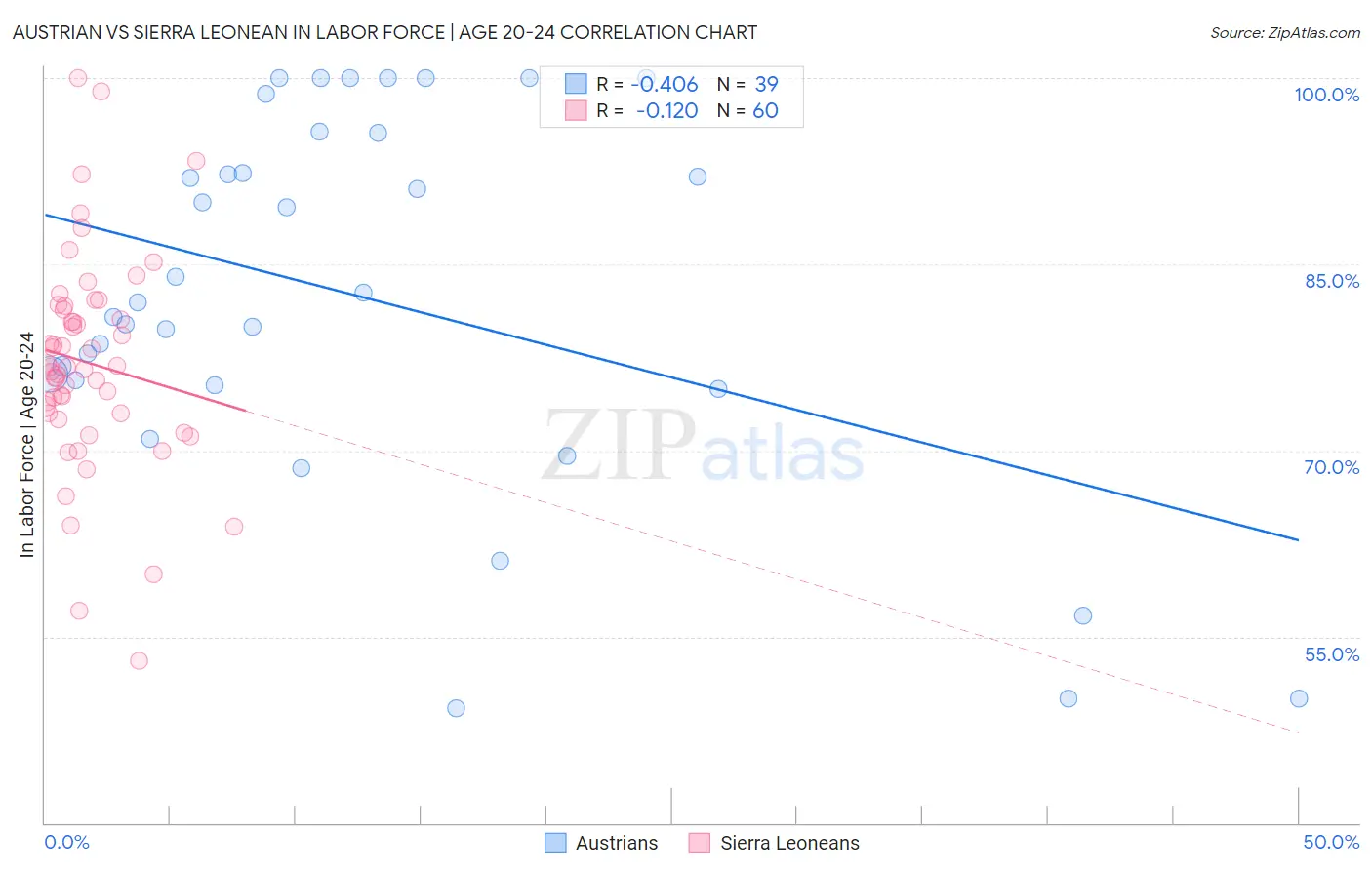 Austrian vs Sierra Leonean In Labor Force | Age 20-24
