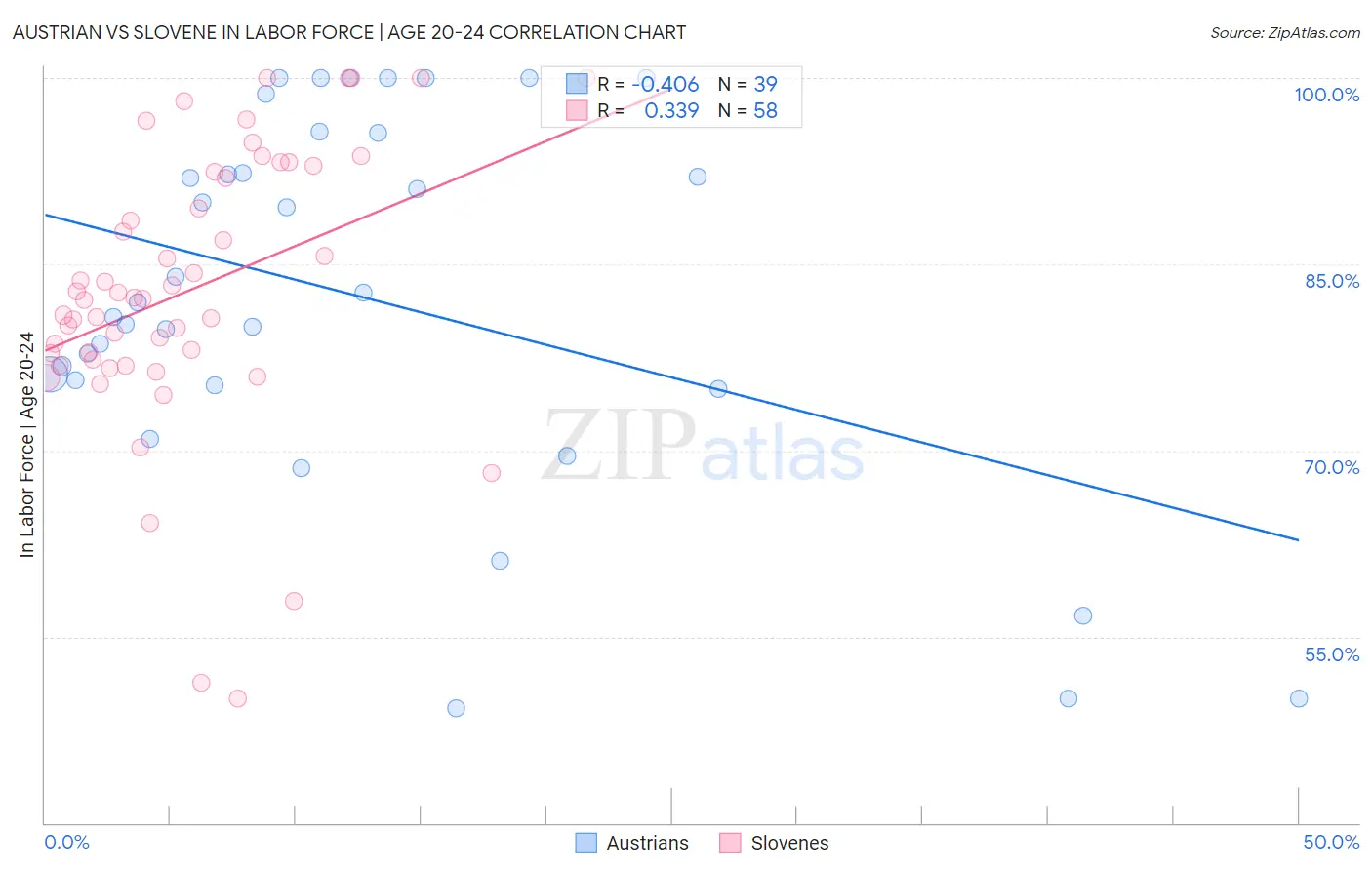 Austrian vs Slovene In Labor Force | Age 20-24