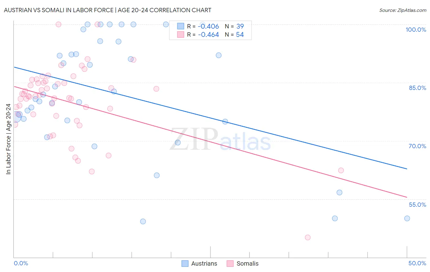 Austrian vs Somali In Labor Force | Age 20-24