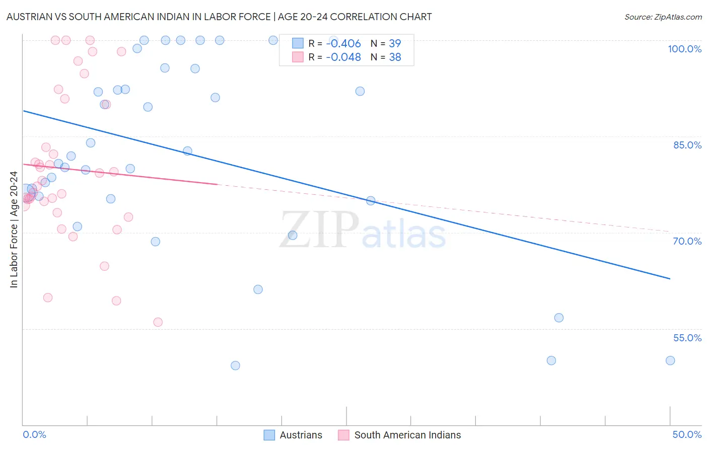 Austrian vs South American Indian In Labor Force | Age 20-24